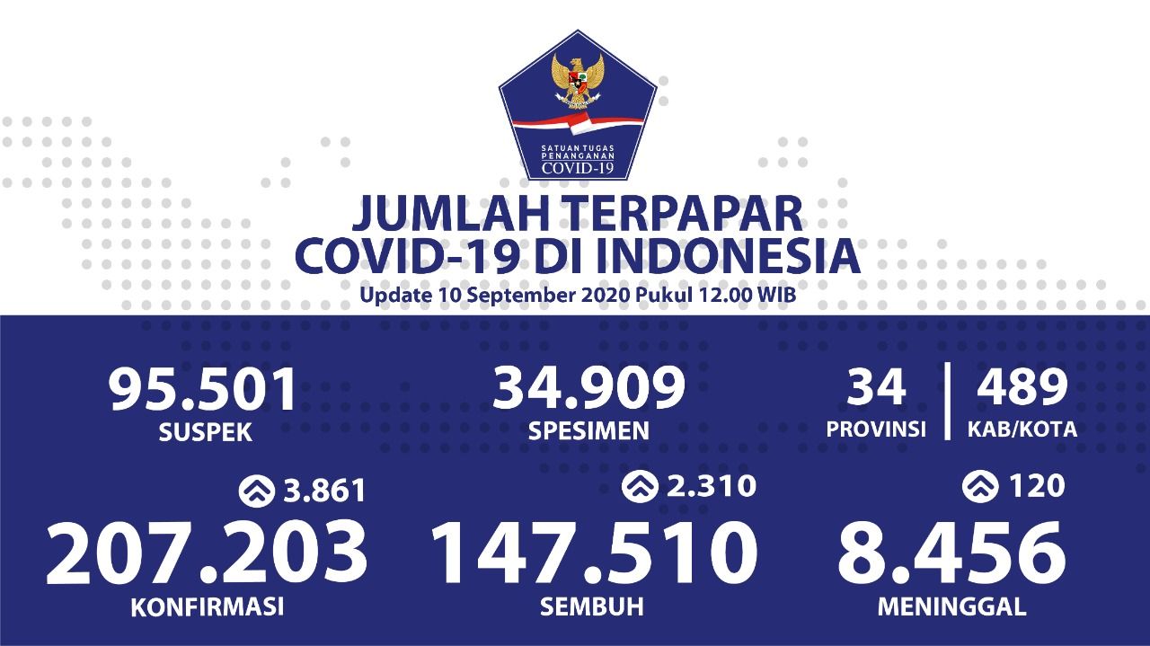 Rekor Kasus Baru Covid-19 Bertambah 3.861 Positif, Berikut Sebarannya di Indonesia 1