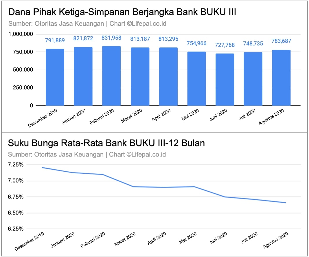 Suku Bunga Turun, Simpanan di Bank-bank Bermodal Jumbo Malah Naik 3