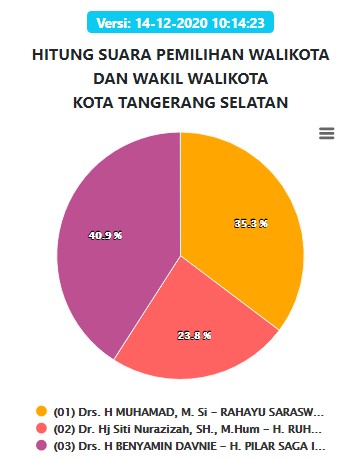 Real Count Pilkada Tangsel Data 88,76 Persen: Berikut Perolehan Suara 3 Paslon di 7 Kecamatan   1