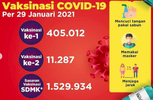 Hingga 29 Januari, 405.012 SDM Kesehatan Telah Divaksinasi COVID-19 1