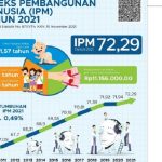 DKI Jakarta tertinggi IPM 2021/dok.bps